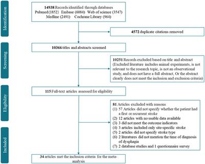 Prevalence, risk factors, and outcomes of dysphagia after stroke: a systematic review and meta-analysis